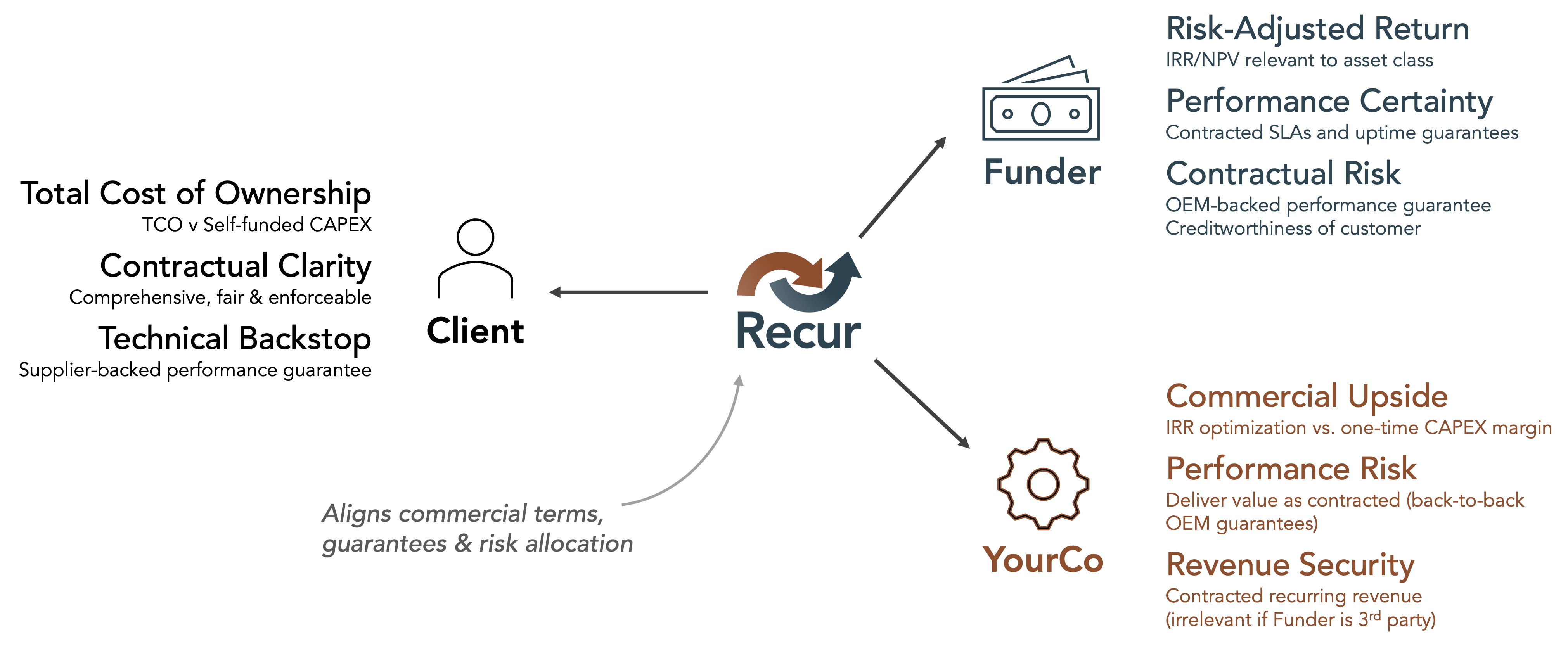 Aligning the interests of the buyer, the funder and the manufacturer
