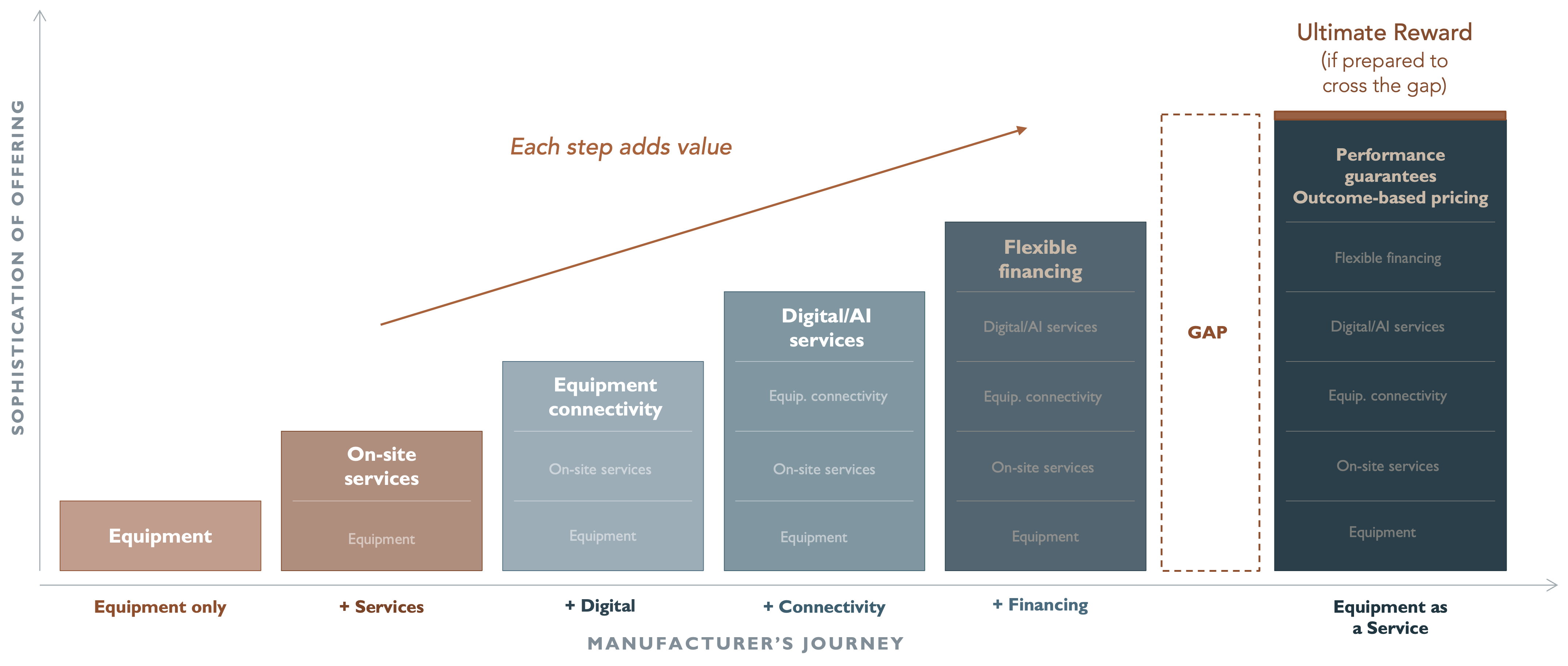 The manufacturer's journey: each step adds value, from equipment only to equipment as a service